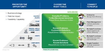 艾默生豐富的運營分析產(chǎn)品組合引領(lǐng)數(shù)字化轉(zhuǎn)型的技術(shù)運營革新